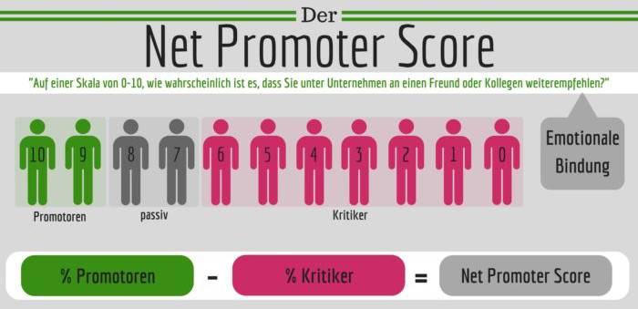 Net Promotor Score